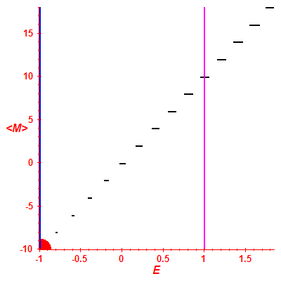 Peres lattice <M>
